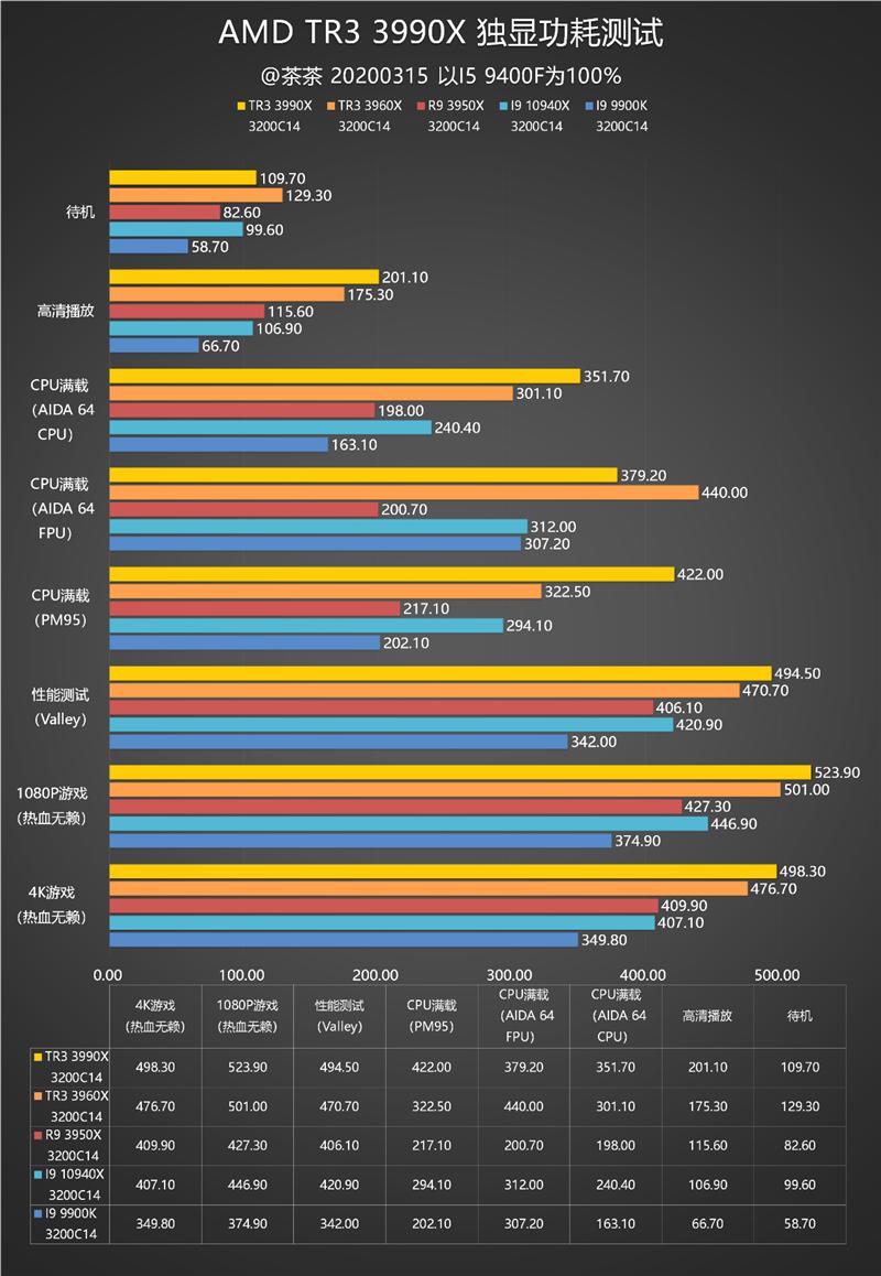 AMD64核心撕裂者3990X深度测试