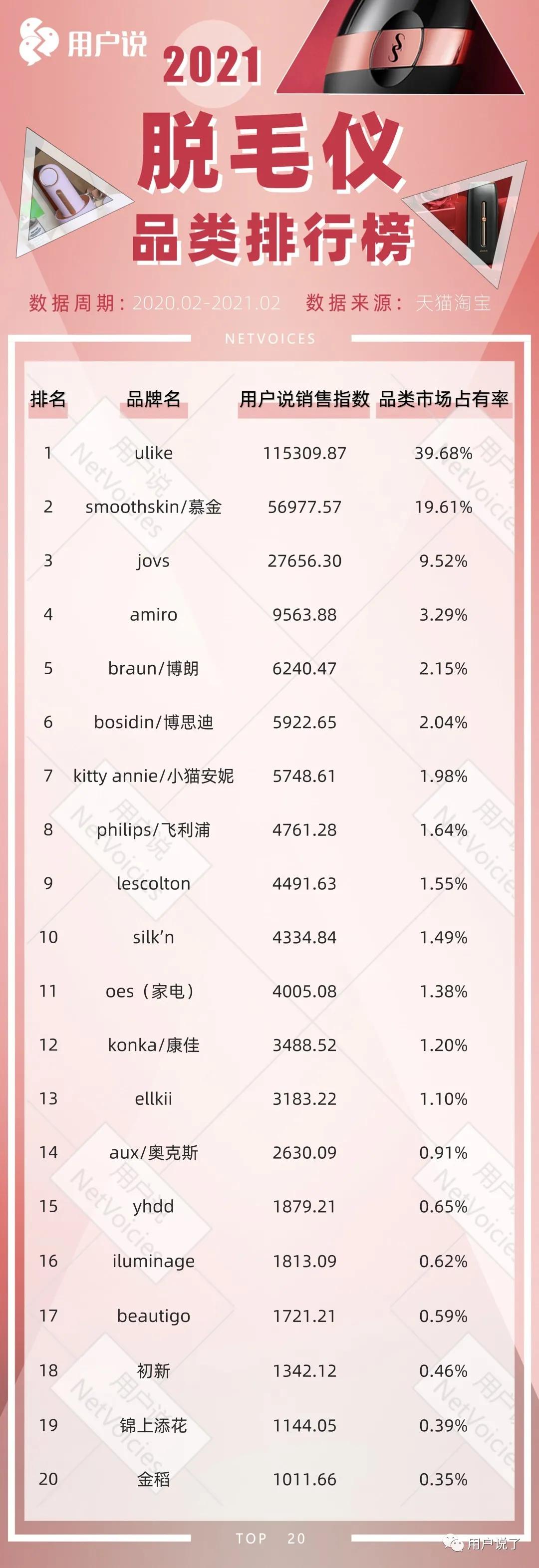 激光脱毛器品牌与市场份额,脱毛膏市场份额