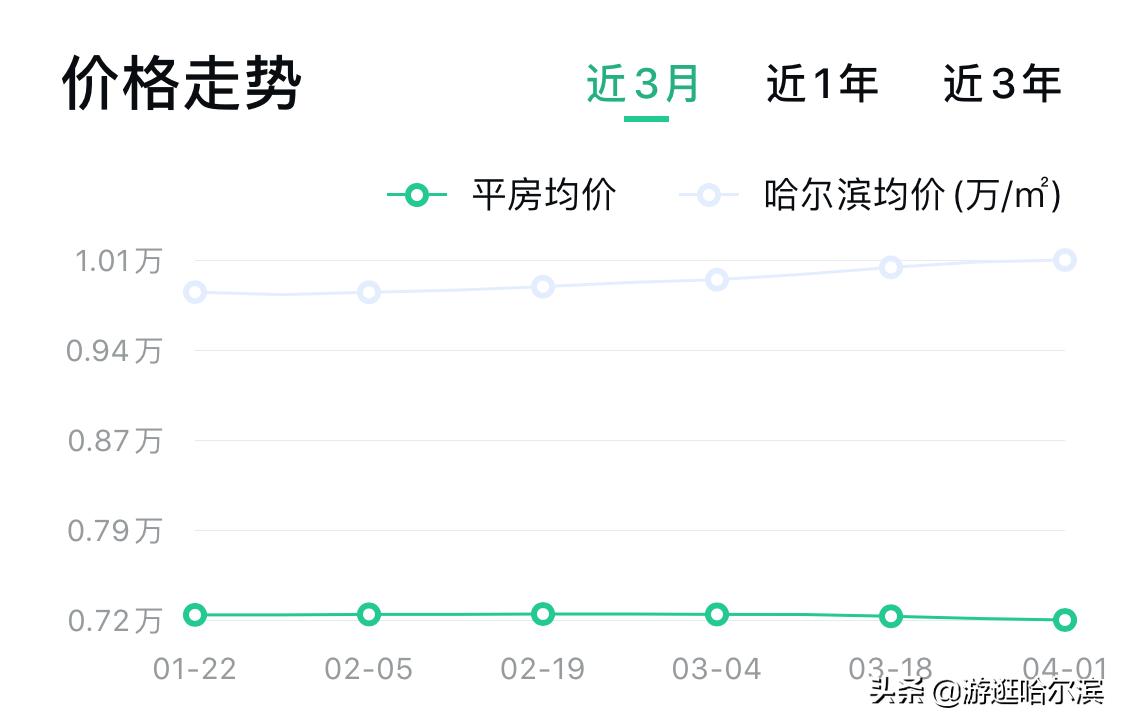 2022年哈尔滨各小区房价排行榜,哈尔滨松浦观江国际a区现在房价