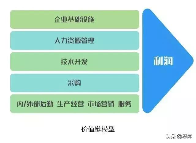 10大经典管理分析模型,10大经典管理分析模型纯干货