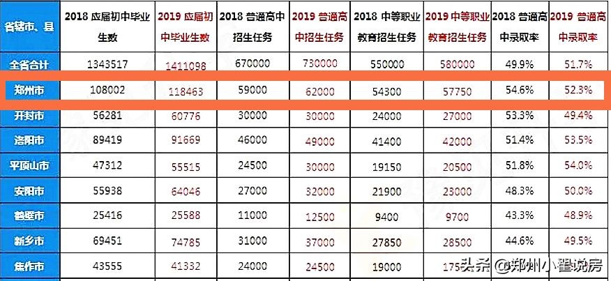 郑州普高率,郑州普高一本率