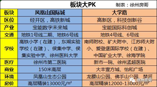 徐州大学路和娇山湖板块哪个好,徐州东湖板块和凤凰山板块