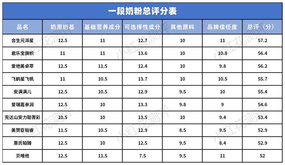 国产奶粉排行榜10强贝因美奶粉,国行版奶粉排行十大品牌