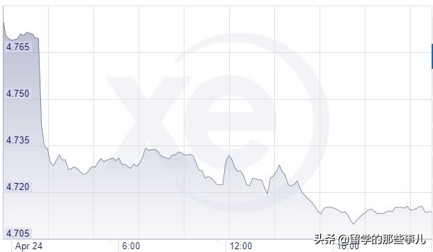 澳币汇率跌至破5大关,澳币下跌