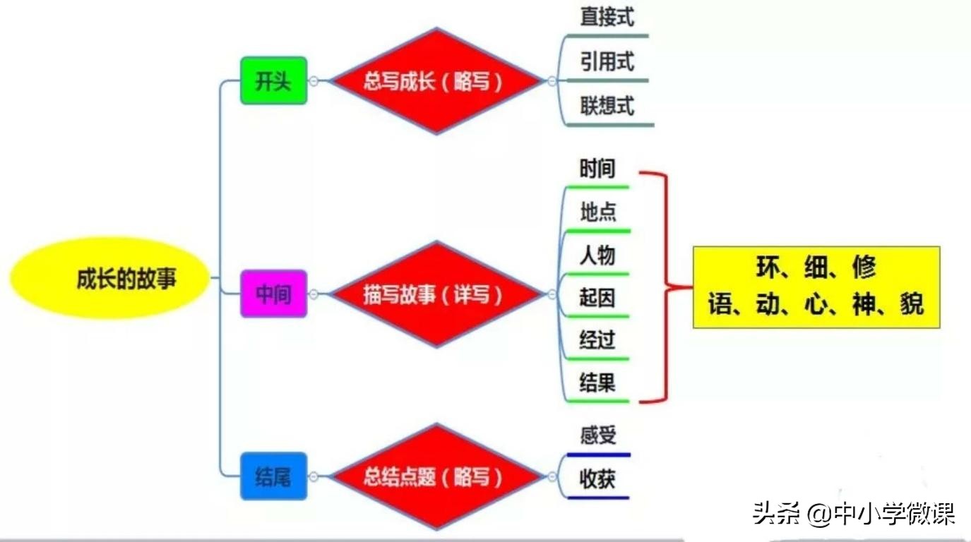 孩子作文写不好怎么训练,小孩作文写不来怎么教