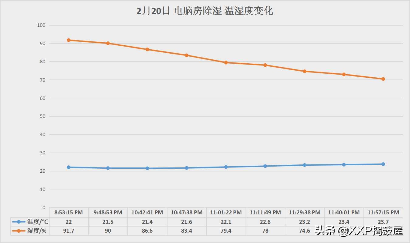 回南天除湿空调没除湿功能怎么办,回南天空调除湿功能真的能除湿吗