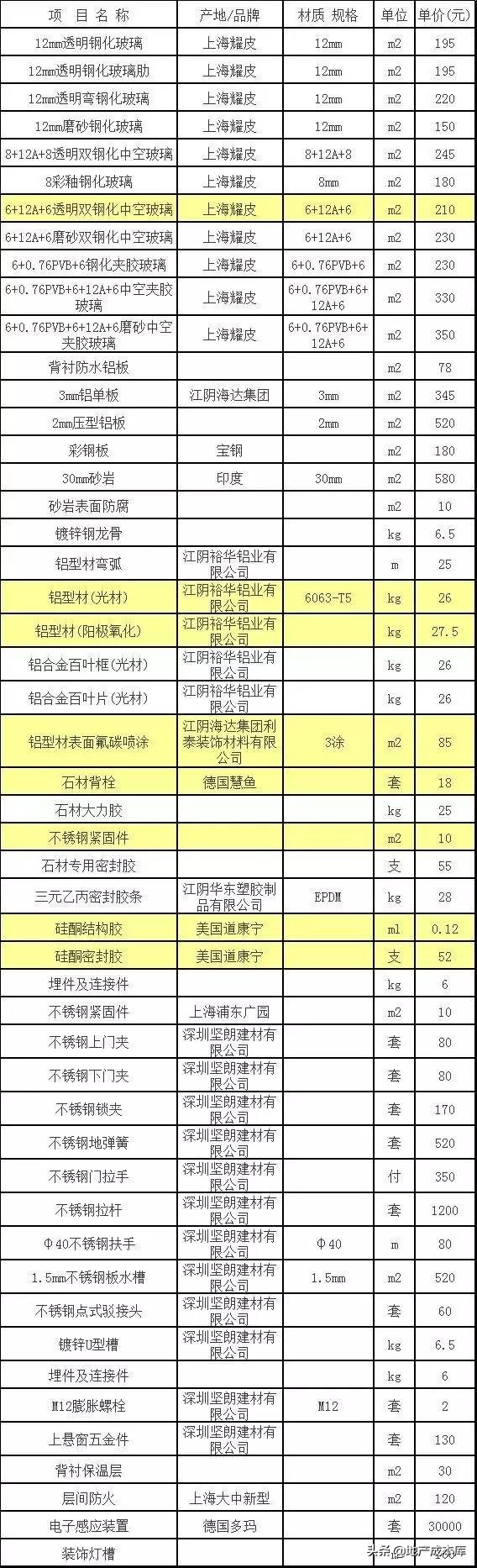 玻璃幕墙工程成本比例,幕墙工程人工成本占比