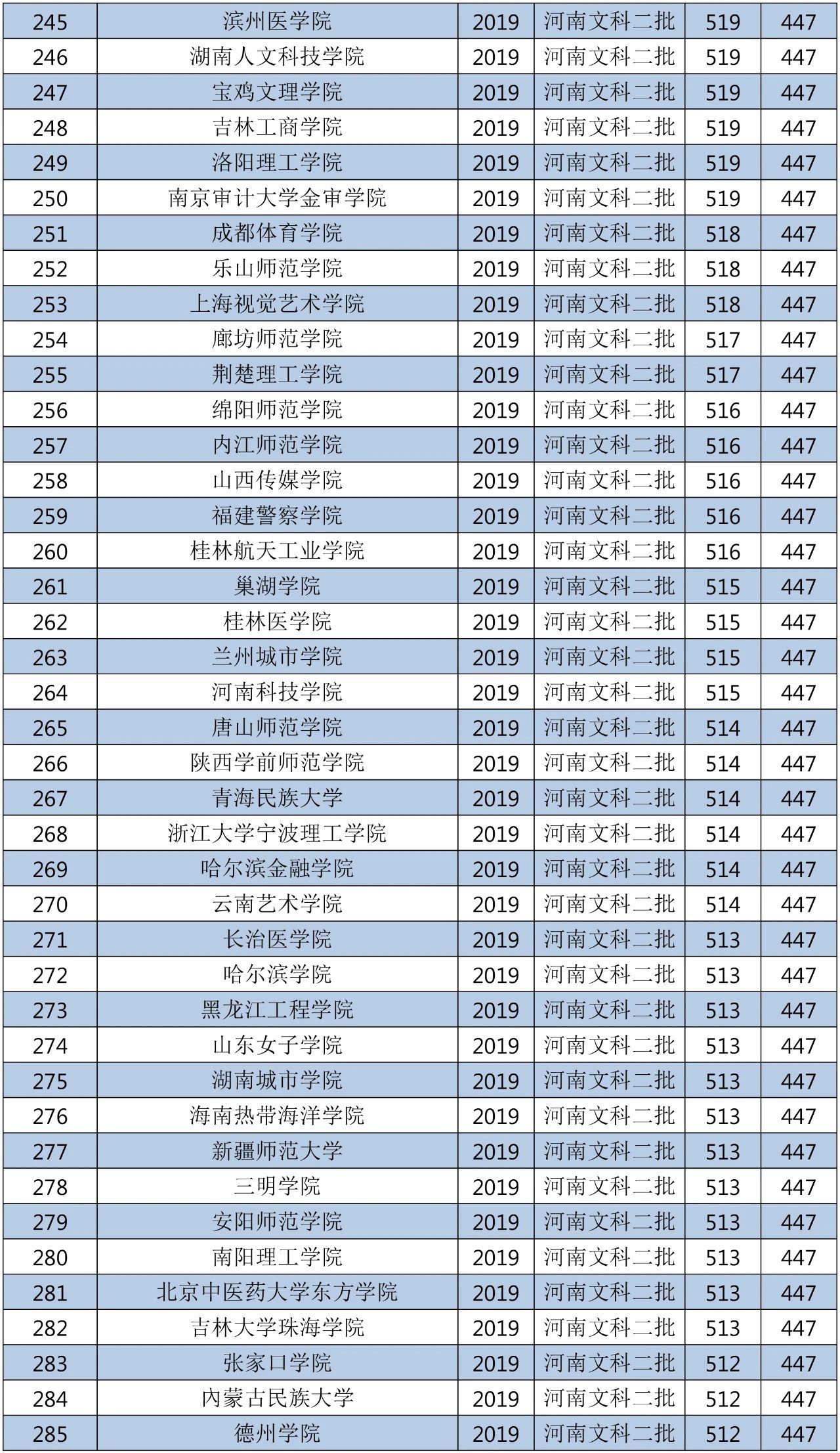 2018年的二本大学全国排名,2019-2020全国二本大学排名