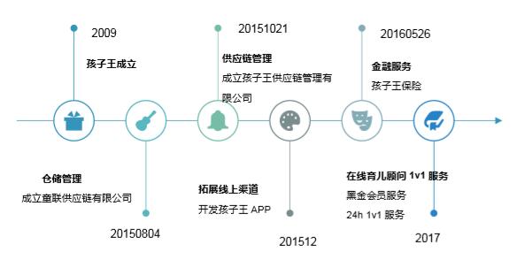 母婴连锁-孩子王的商业模式剖析