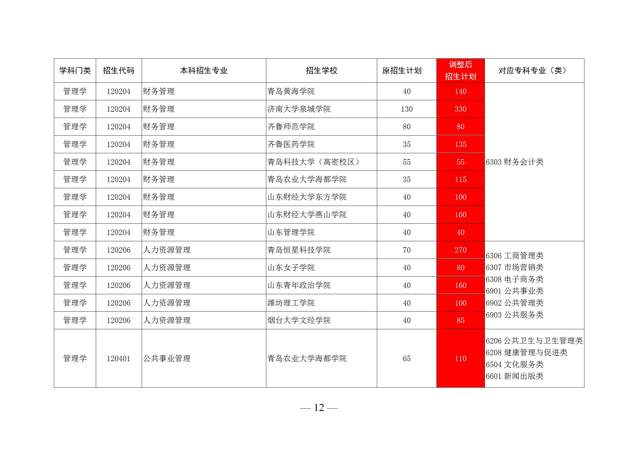 山东公办专科录取排名,山东省内专科学校录取分数线2020