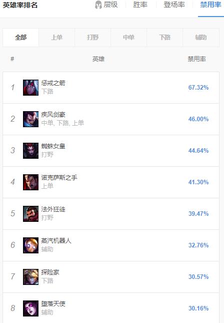 lol新版本惩戒之箭加强,LOL上分机制