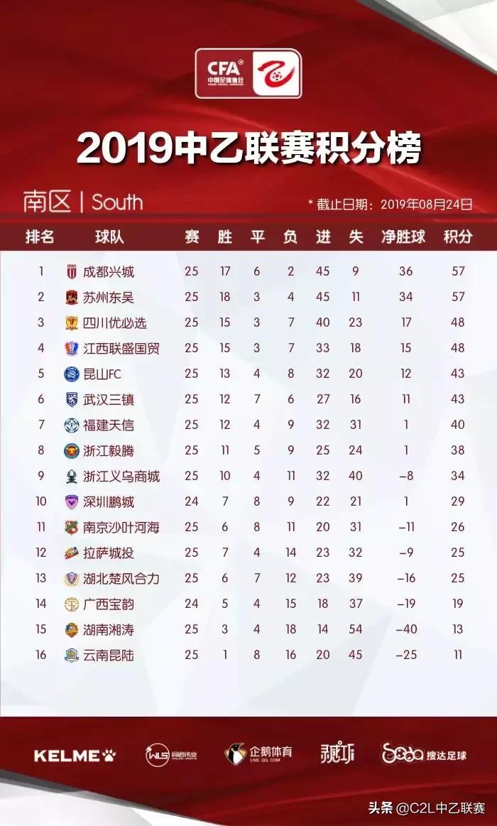 中乙积分榜四川不败,中乙最新积分榜成都兴城