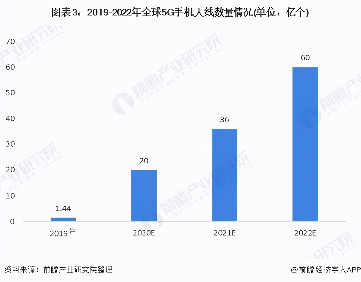 天线行业市场需求,天线行业行情怎么样