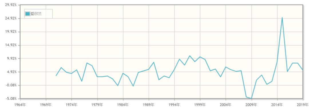爱尔兰2022年gdp,爱尔兰gdp为什么高