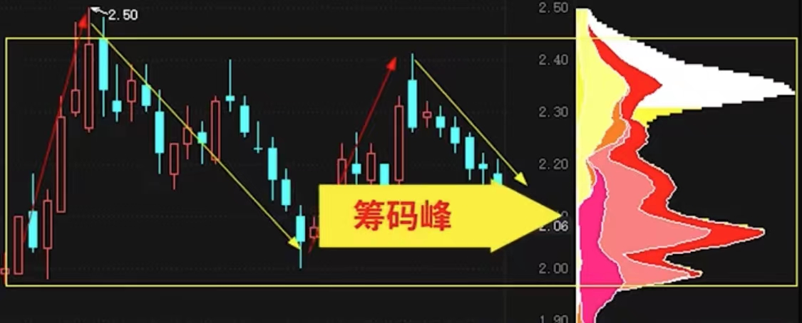 股票筹码分布图怎么分析主力锁仓,如何看懂主力筹码分布图