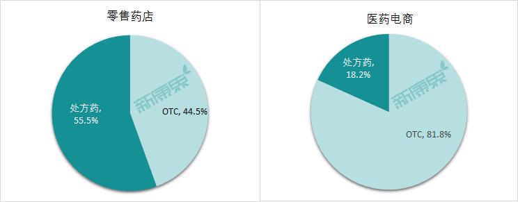 医药电商二十年零售市场政策脉络,医药电商与连锁药店