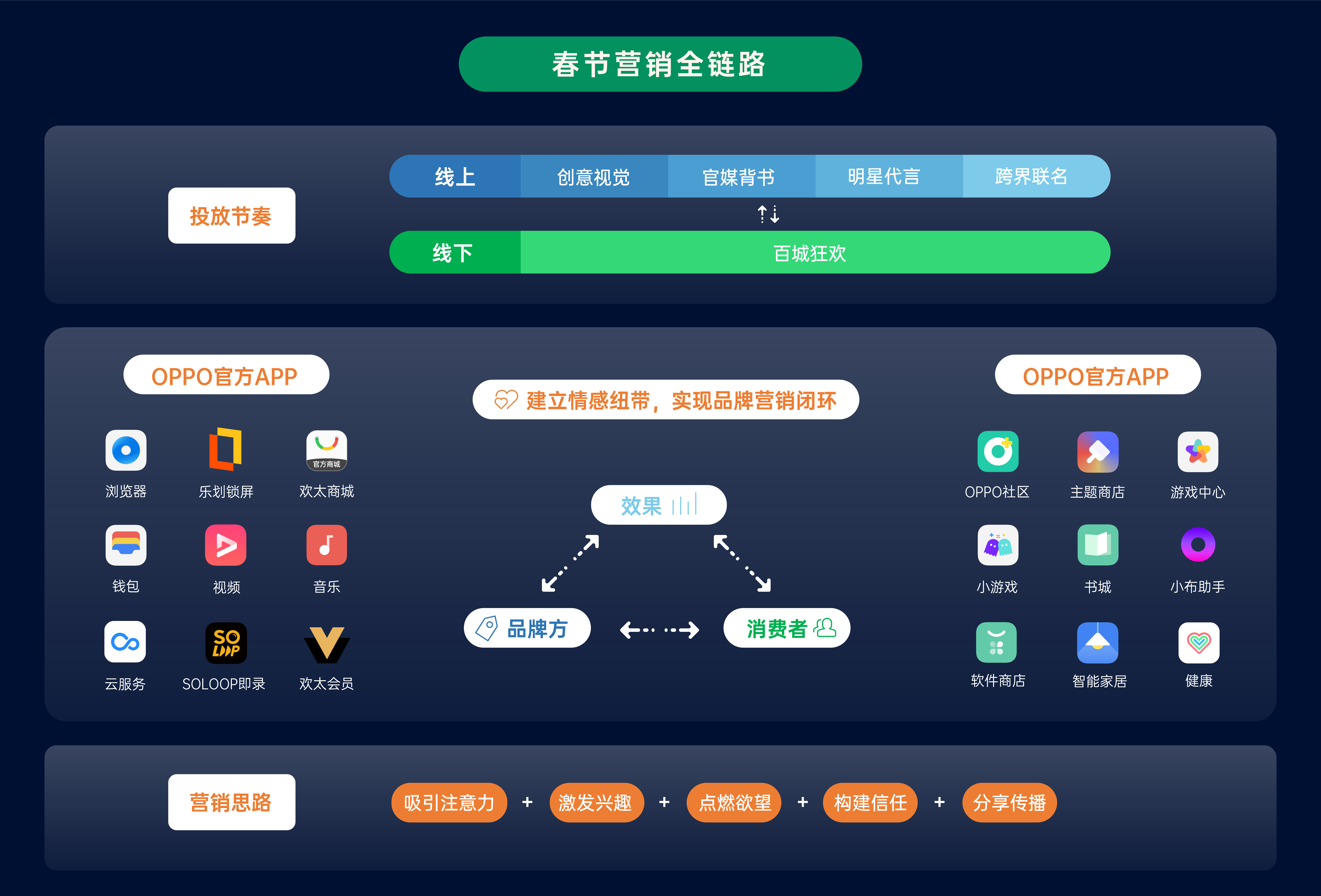 oppo网络营销推广方案策划,oppo促销营销公关策略