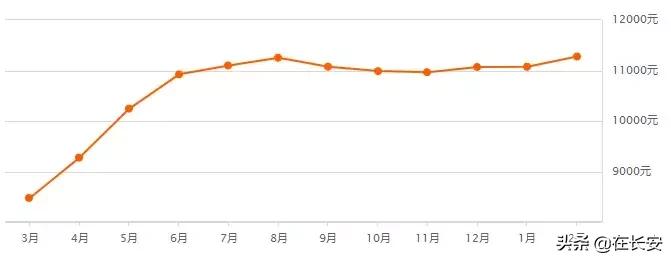 西安高陵2022年2月房价,西安沣西新城2022年2月房价走势