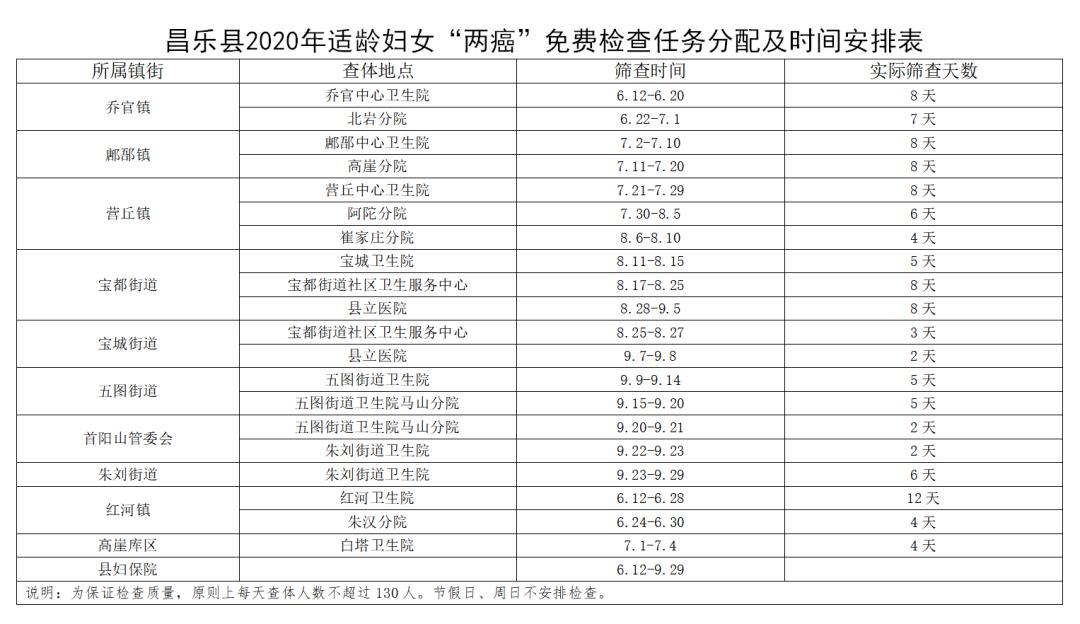 好消息|昌乐35-64岁的妇女注意了！快来检查