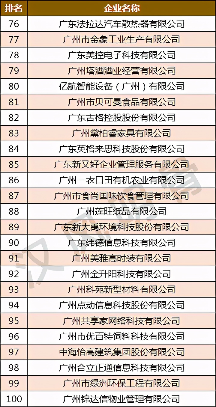 羊城通广州越秀,广州100家企业排名