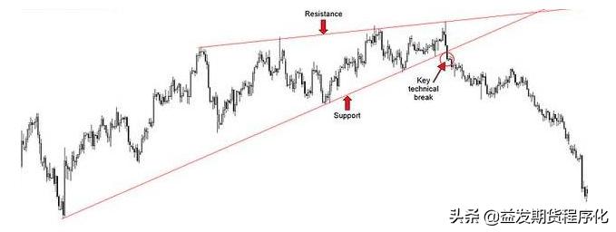 期货趋势线干货,期货趋势大波段技巧分析