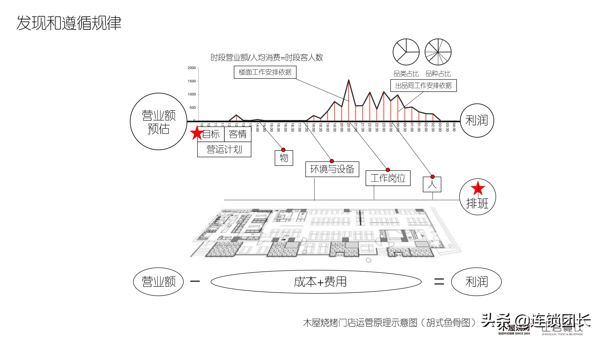 木屋烧烤哪家才是正宗,木屋烧烤只做直营不加盟