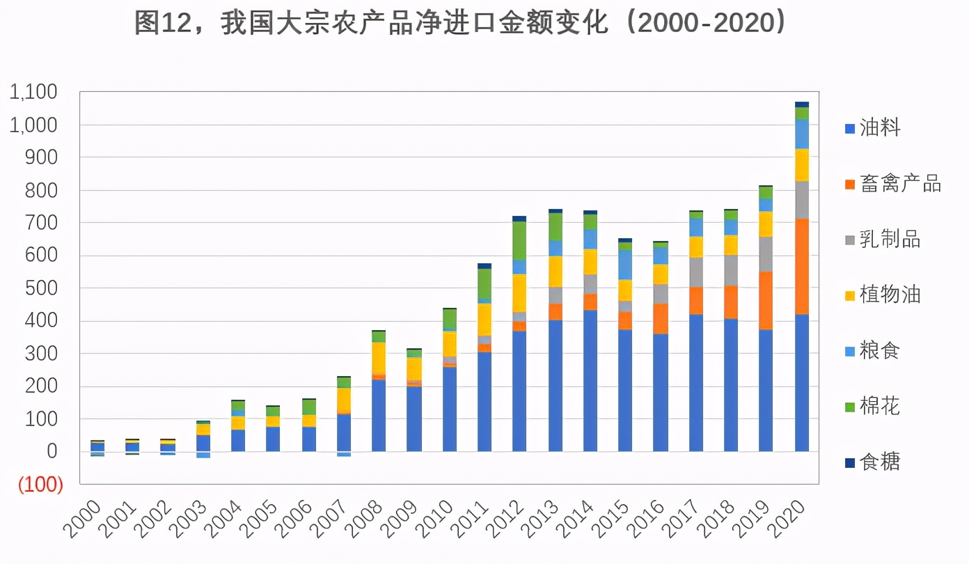 中国2021农产品进口量排行榜,2023年大宗商品进口情况