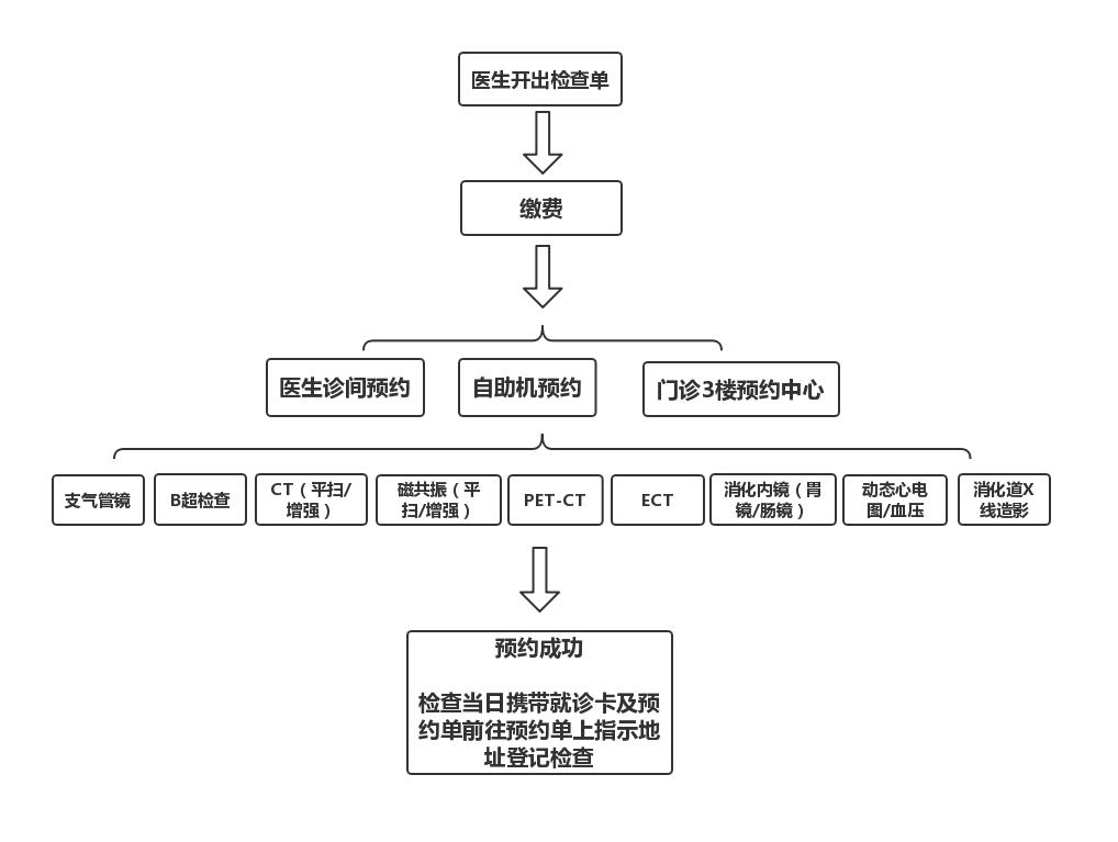 「更新」浙江大学附属第一医院挂号就医攻略
