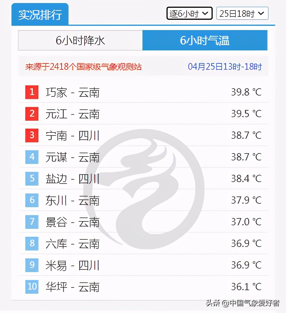 破纪录!春城昆明连续30度,网友直呼热得受不了!气候真变了?