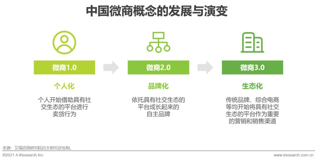 微商2024年发展的趋势,2021年微商发展趋势