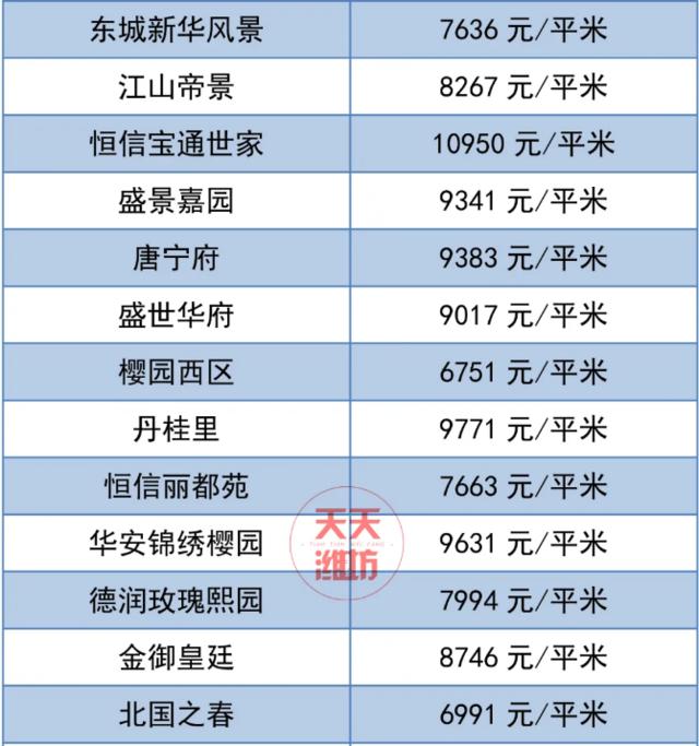 潍坊房价最新价格一览表,潍坊房价最新价格表