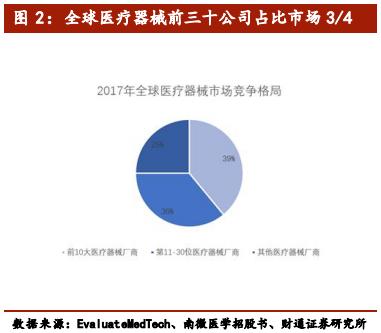 介入类医疗器械公司排名,医疗介入器械