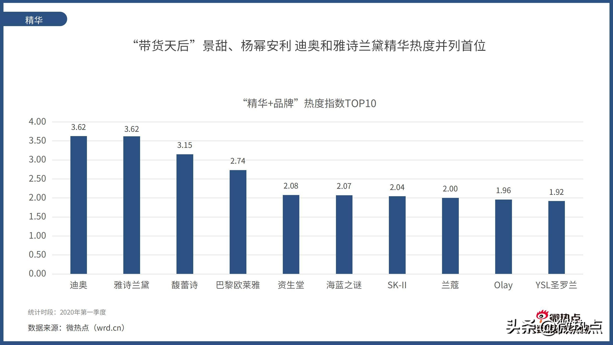 2020护肤品产品热度排行,护肤品行业市场数据分析