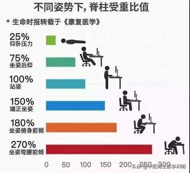 坐时间长了腰痛怎么回事中医辨证,中医说经常腰疼