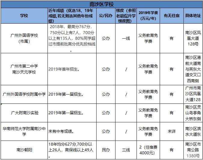 「收藏」对比必看！全市各区优质学校成绩、学费汇总（下篇）