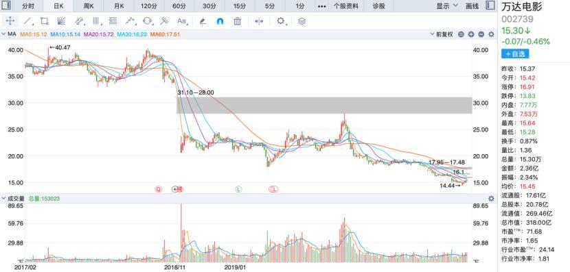 万达电影2019净利润分析,万达电影一季度扭亏为盈