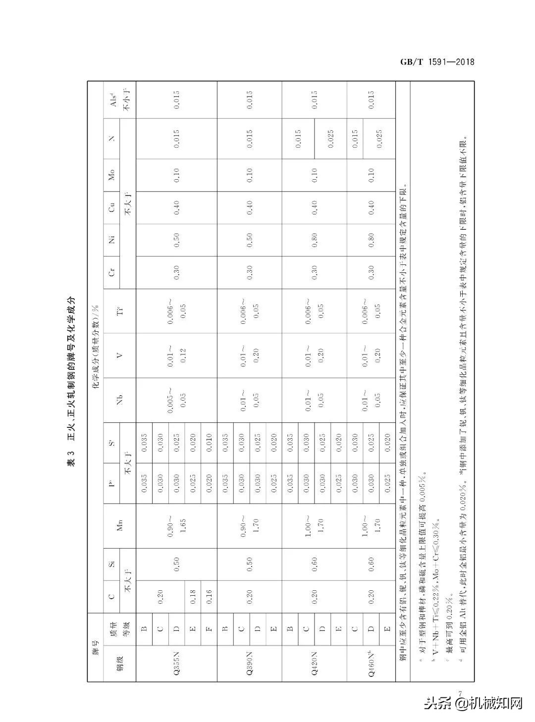 别了！Q345钢种，2019年将取消！