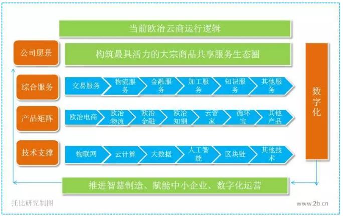 欧冶云商定位,欧冶云商技术架构