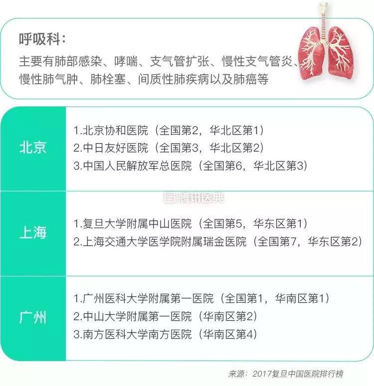 北上广各大医院治什么病最拿手？这份清单值得收藏！