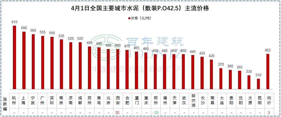 混凝土水泥砂石价格或将触底反弹,商混钢筋水泥砂石价格在哪里看