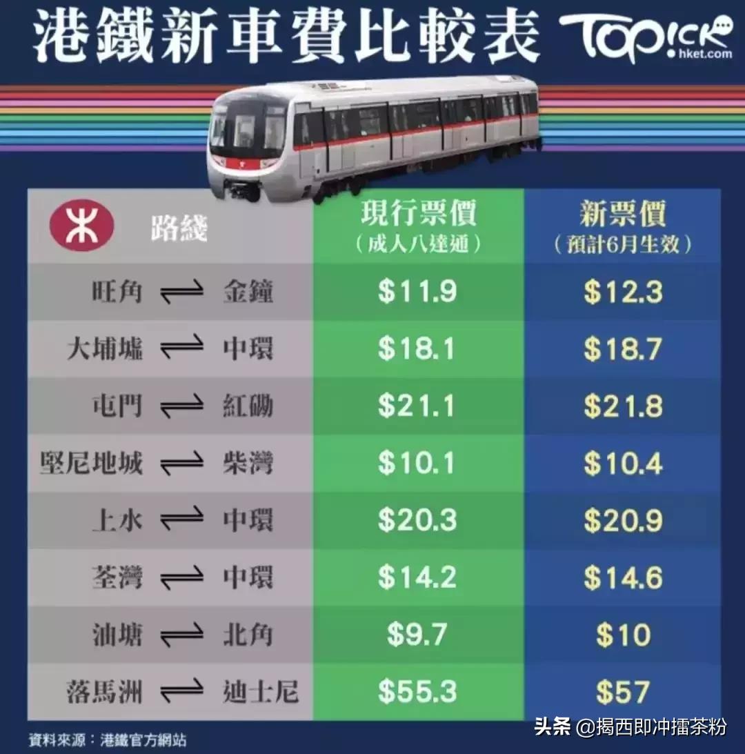 统统涨价！广州人去香港成本暴涨！麦当劳、港铁、的士