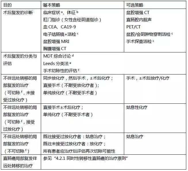 直肠癌局部复发能在肠镜下切除吗,直肠癌复发怎么治疗