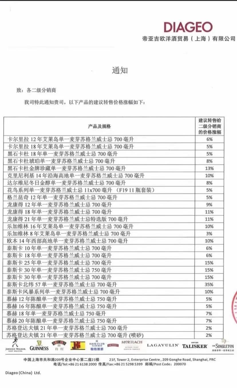 单一麦芽威士忌近期普涨，最高涨幅达64%|WBO独家