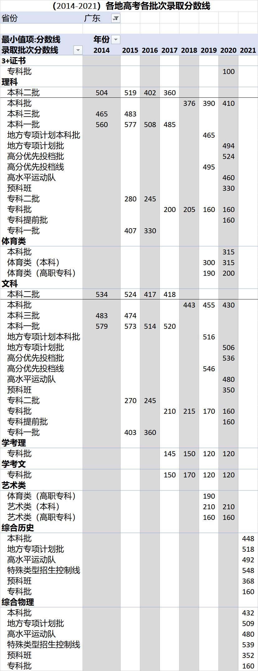 高考各录取分数线一览表2021全国,各省高考录取分数线一览表2023年