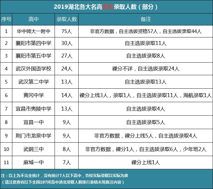 湖北2015-2021年清北录取高中排名,河南2019年清北录取排名高中
