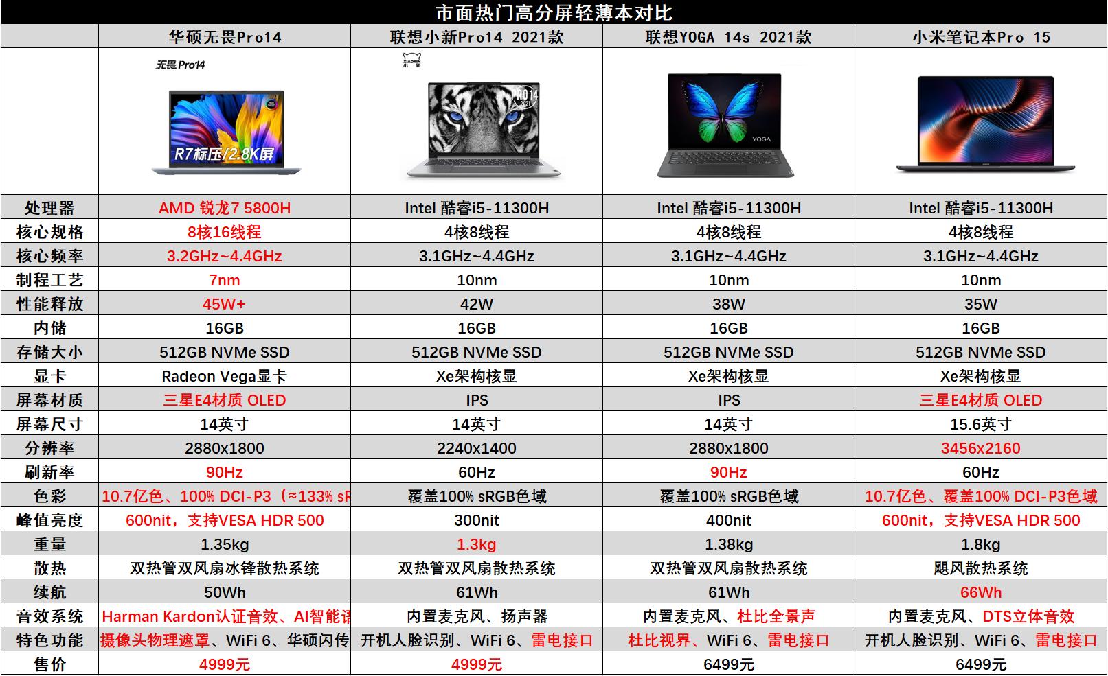5000-6000一线办公笔记本推荐,4500元预算纯办公用的笔记本推荐