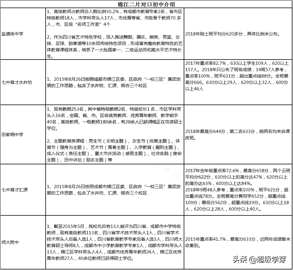 成都优质学区排行,成都七中分校学区房