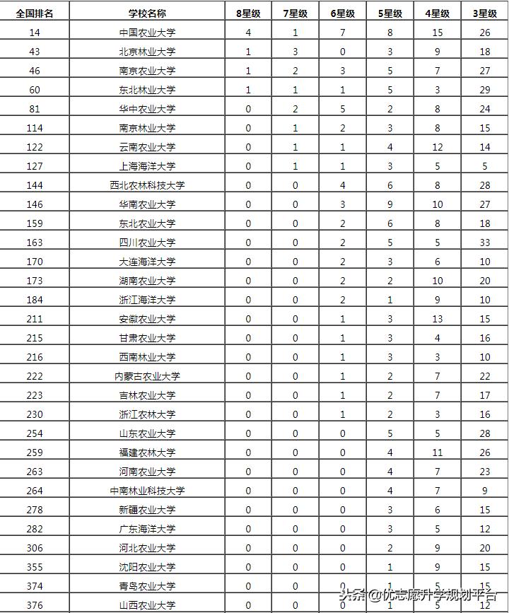 大数据分析：2018中国农林类大学排行榜，中国农业大学怎么样？