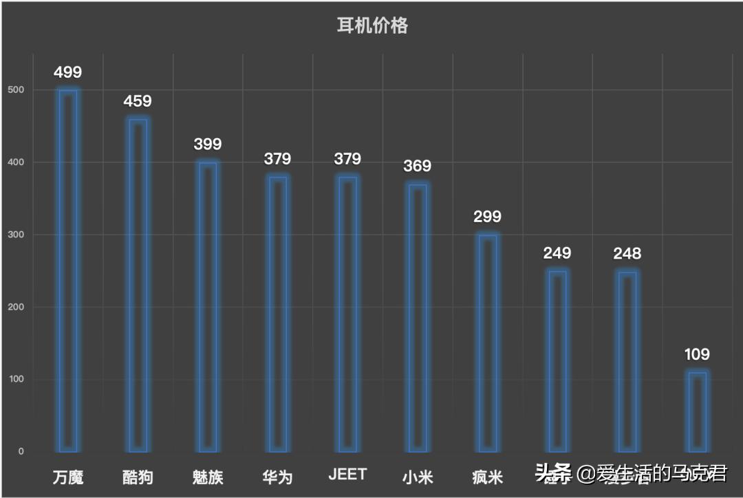 500元内无线蓝牙耳机测评｜论音质还是得听「酷狗」