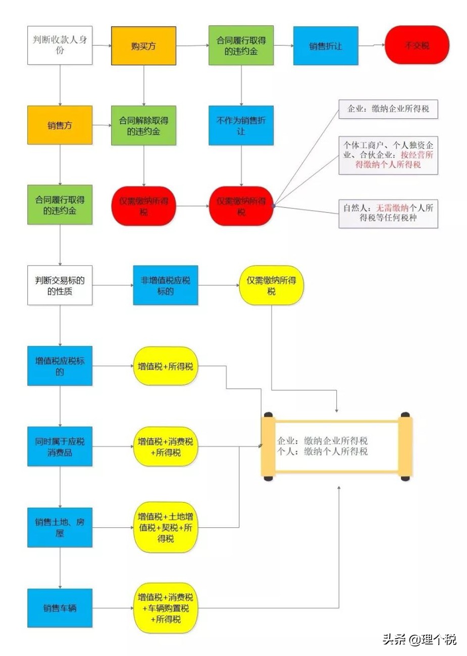 取得刑事赔偿款要缴税吗,获得的违约金是营业外收入吗